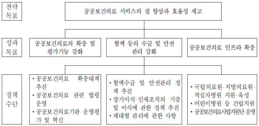 공공의료과의 전략체계도