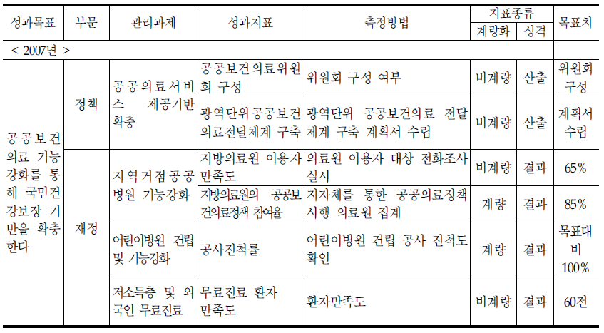 공공의료과의 기존 성과지표