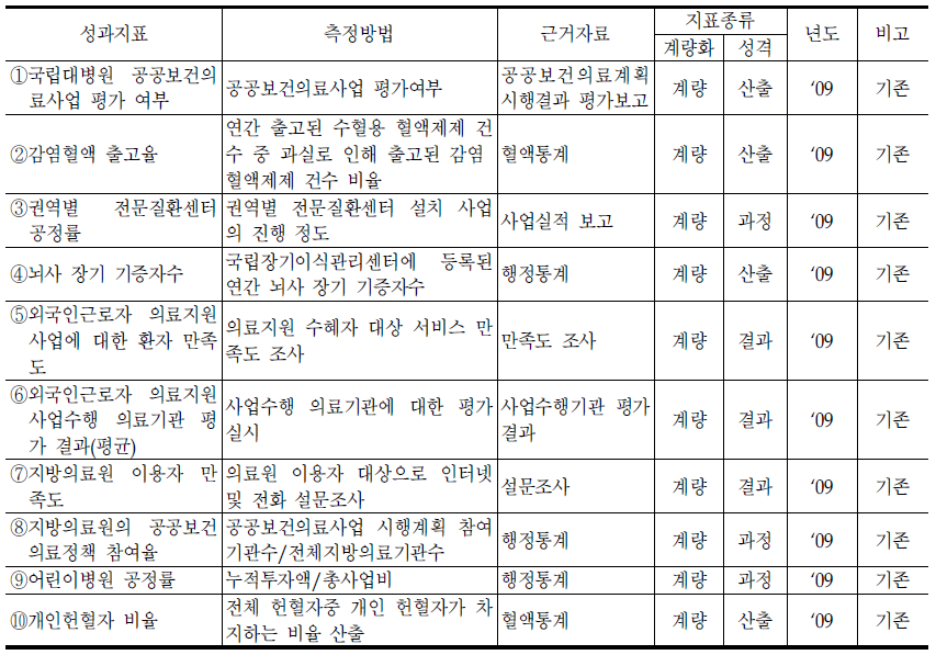 공공의료과의 성과지표