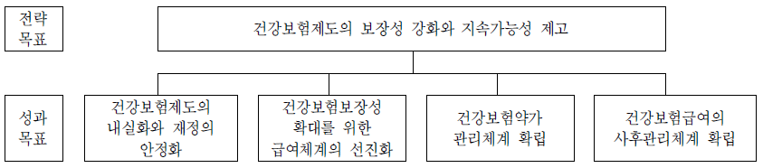 건강보험정책관의 전략체계도