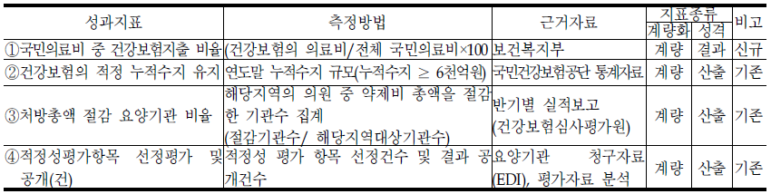 건강보험정책관의 대표지표