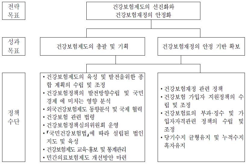 보험정책과의 전략체계도