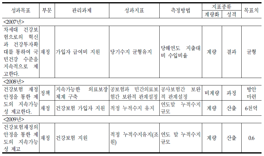 보험정책과의 기존성과지표