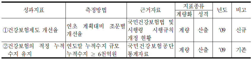 보험정책과의 성과지표