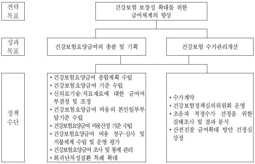 보험급여과의 전략체계도