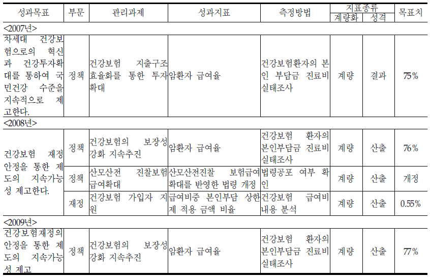 보험급여과의 기존 성과지표