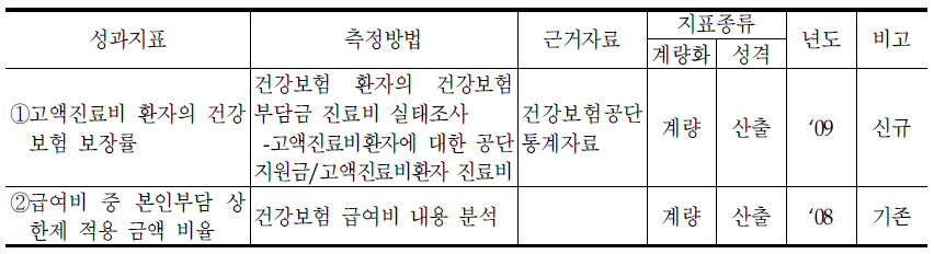 보험급여과의 성과지표