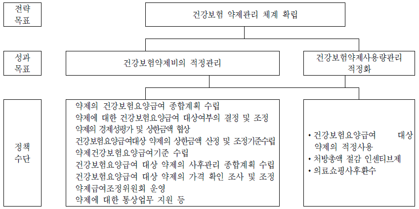 보험약제과의 전략체계도