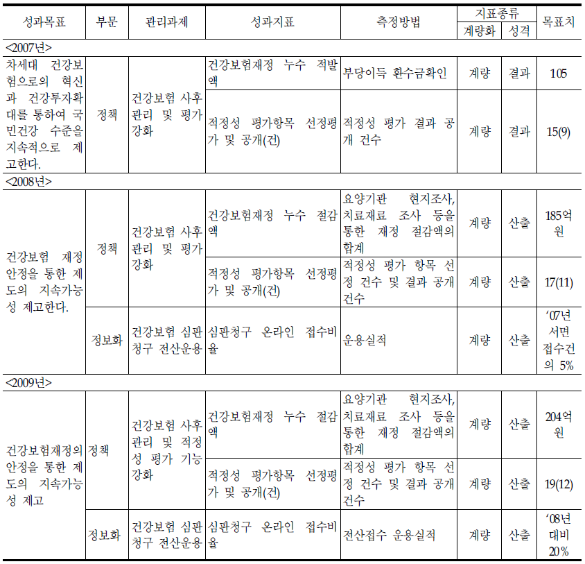 보험평가과의 기존 성과지표