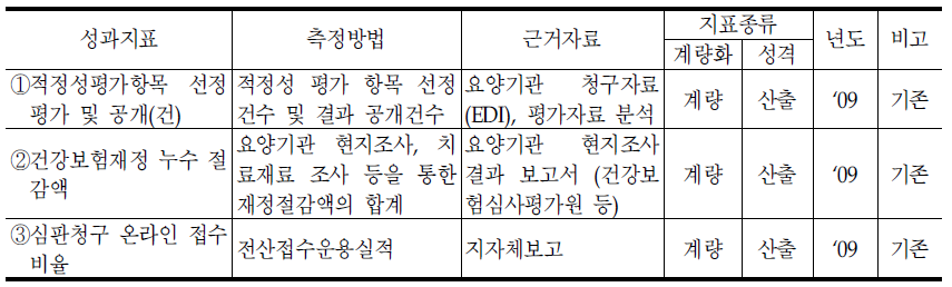 보험평가과의 성과지표