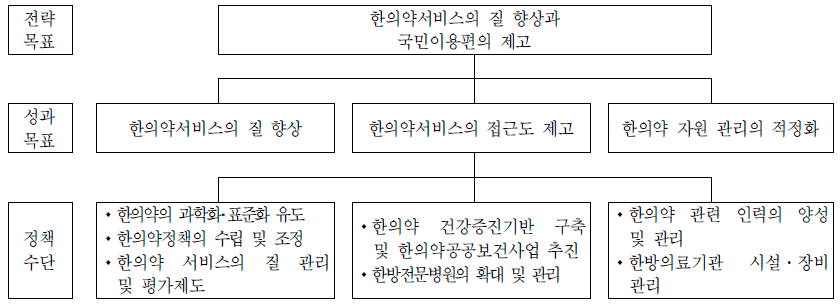 한의약정책과 전략체계도