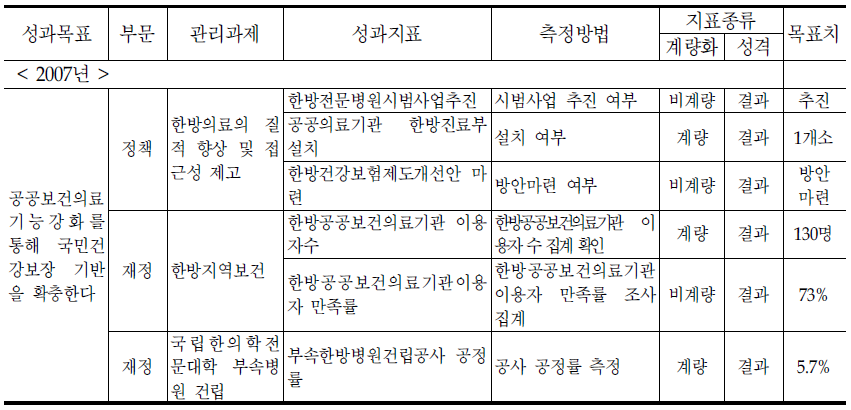 한의약정책과 기존 성과지표