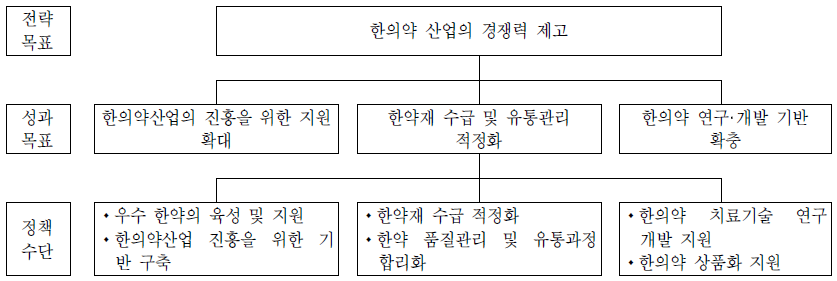 한의약산업과의 전략체계도