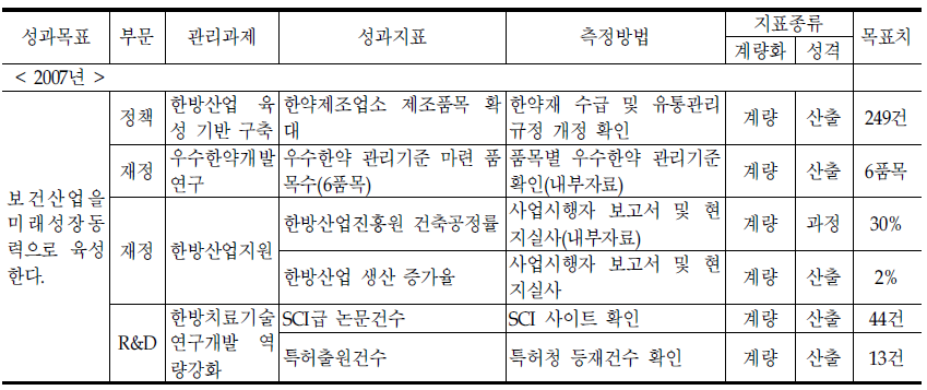 한의약산업과의 기존 성과지표