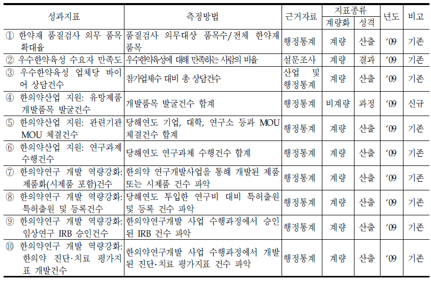 한의약산업과의 성과지표