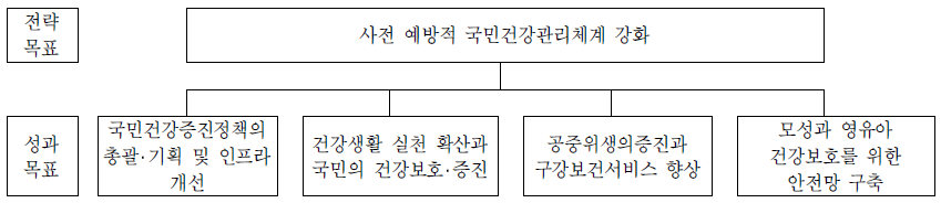 건강정책국의 전략체계도