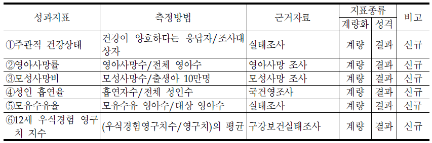 건강정책국의 대표지표