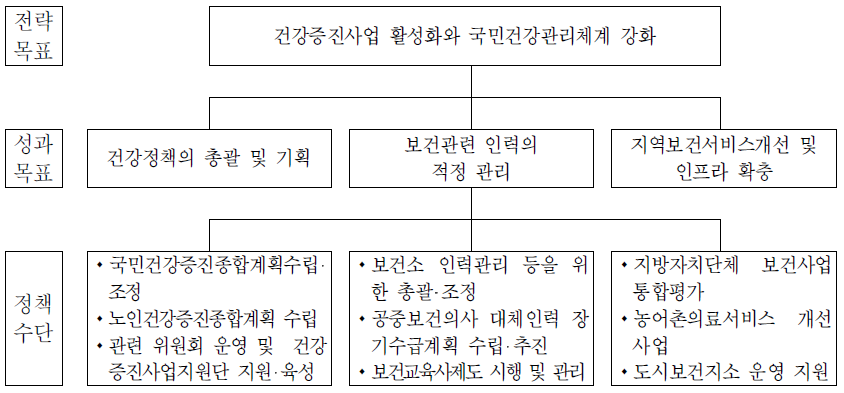 건강정책과의 전략체계도