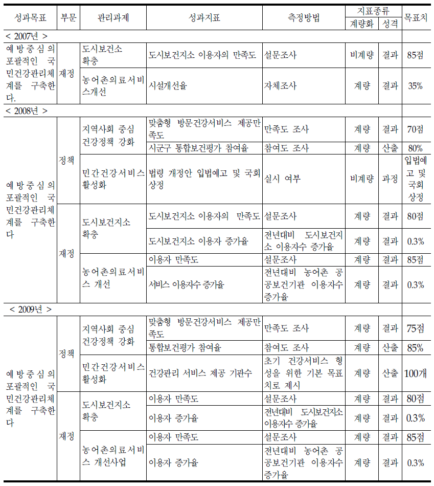 건강정책과의 기존 성과지표