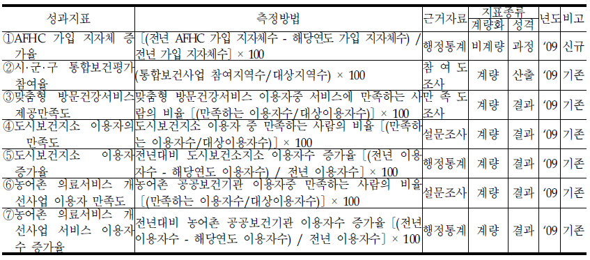 건강정책과의 성과지표