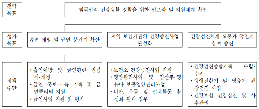 건강증진과 전략체계도