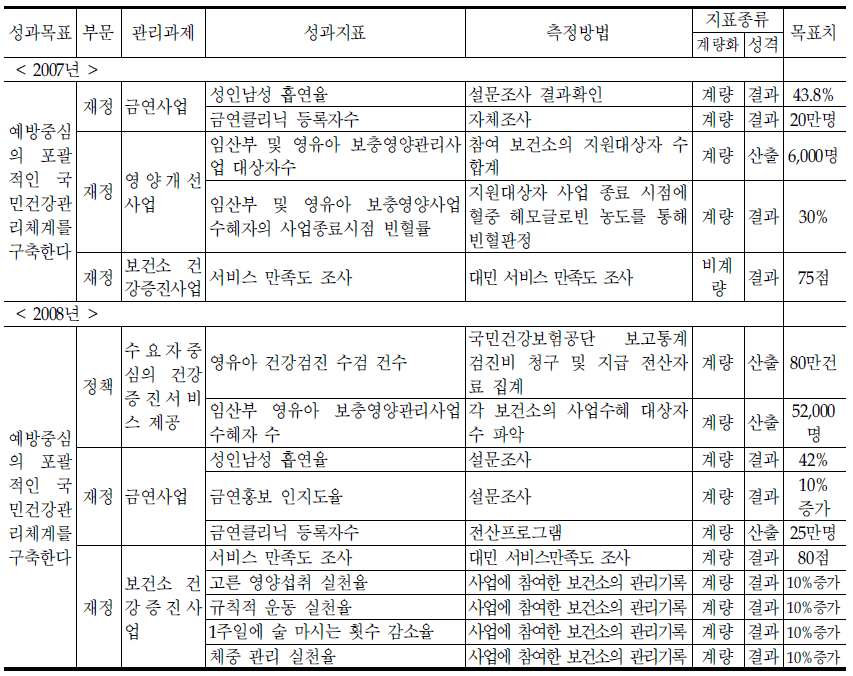 건강증진과의 기존 성과지표