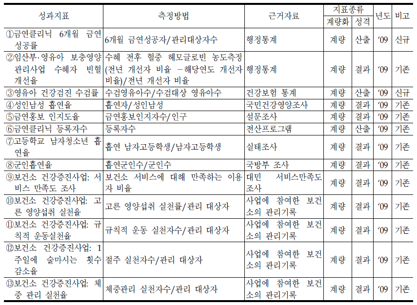 건강증진과의 성과지표