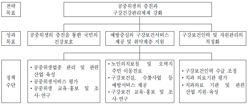 구강‧생활위생과 전략체계도