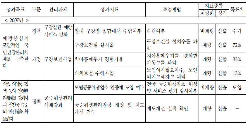 구강‧생활위생과의 기존 성과지표