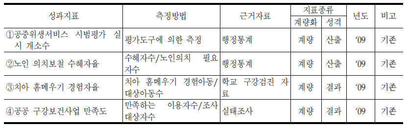 구강‧생활위생과의 성과지표