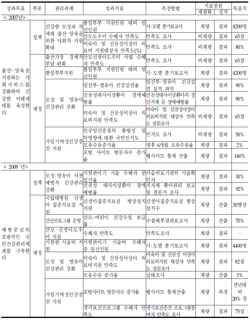 모자보건과의 기존 성과지표