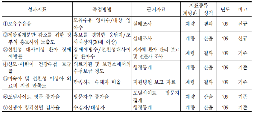 모자보건과의 성과지표