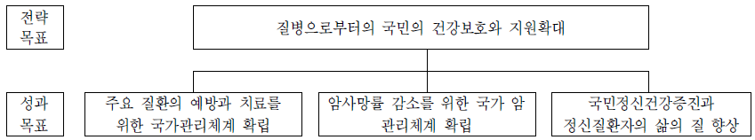 질병정책관 전략체계도