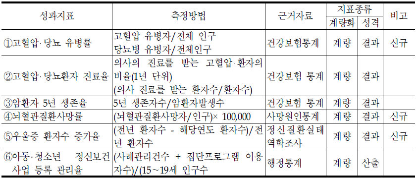 질병정책관의 대표지표