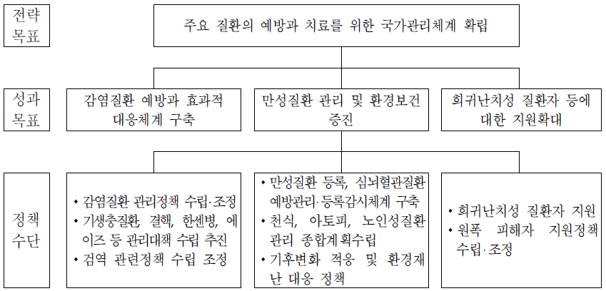 질병정책과의 전략체계도