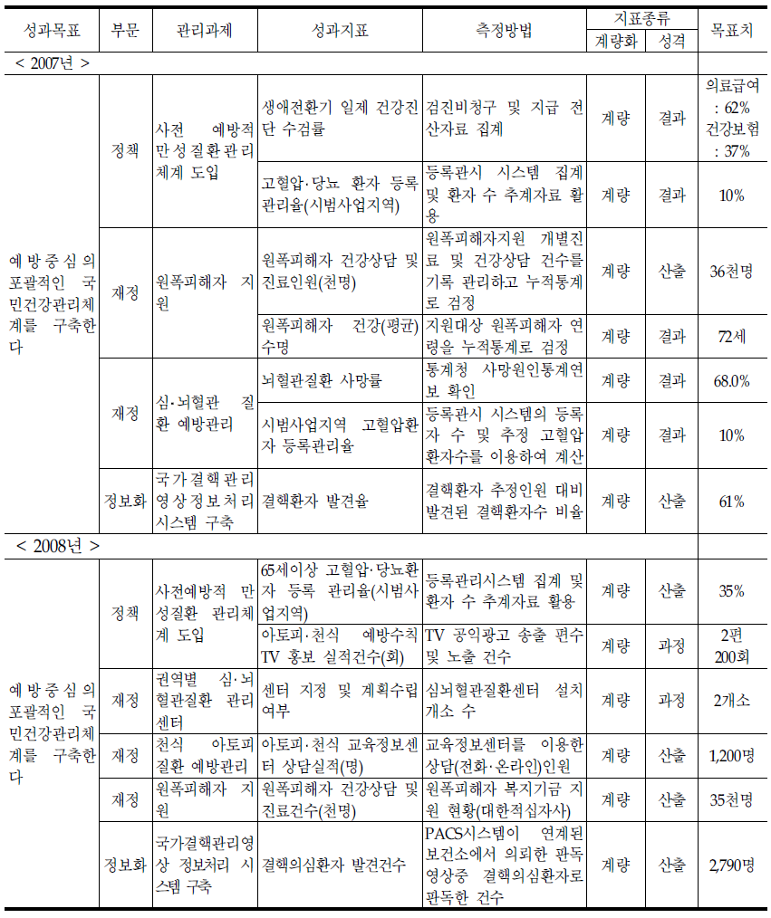 질병정책과의 기존 성과지표