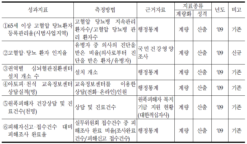 질병정책과의 성과지표