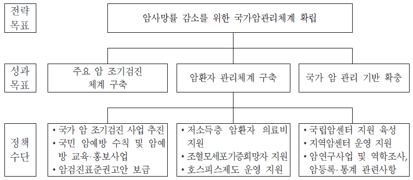 암정책과의 전략체계도