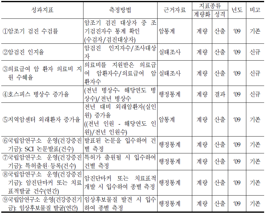 암정책과의 성과지표