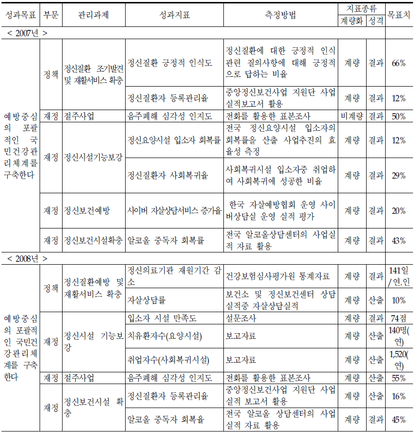 정신건강정책과의 기존 성과지표