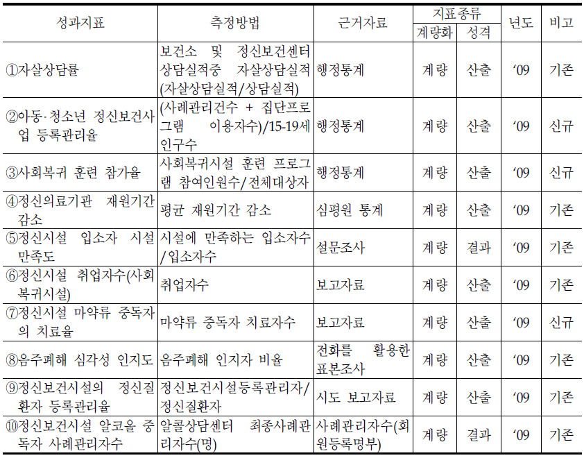 정신건강정책과의 성과지표