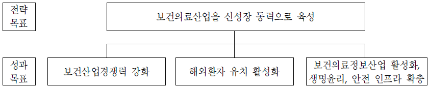 보건산업정책국의 전략체계도