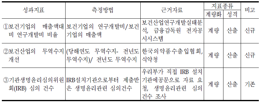 보건산업정책국 대표지표