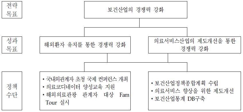 보건산업정책과의 전략체계도