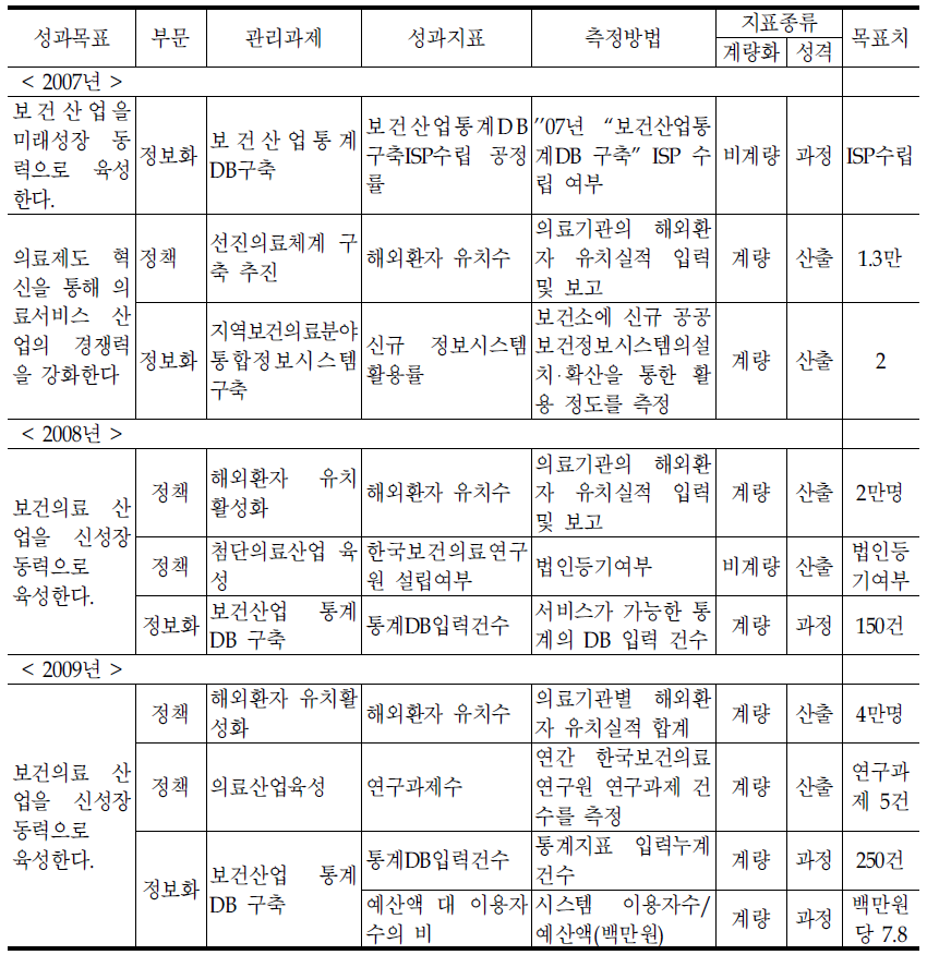 보건산업정책과의 기존 성과지표