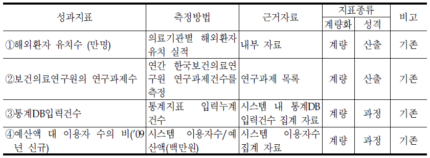 보건산업정책과의 성과지표