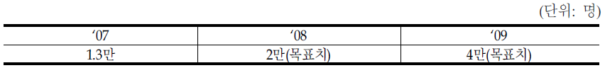 해외환자 유치수