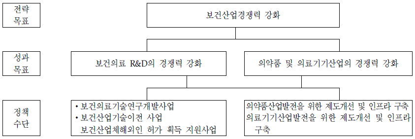 보건산업기술과의 전략체계도