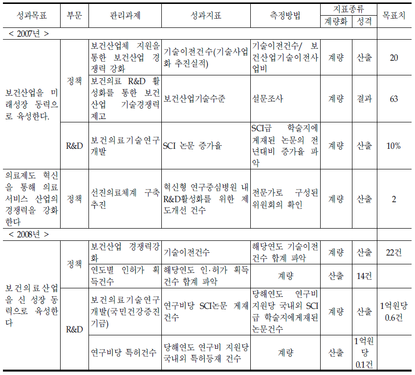 보건산업기술과의 기존 성과지표