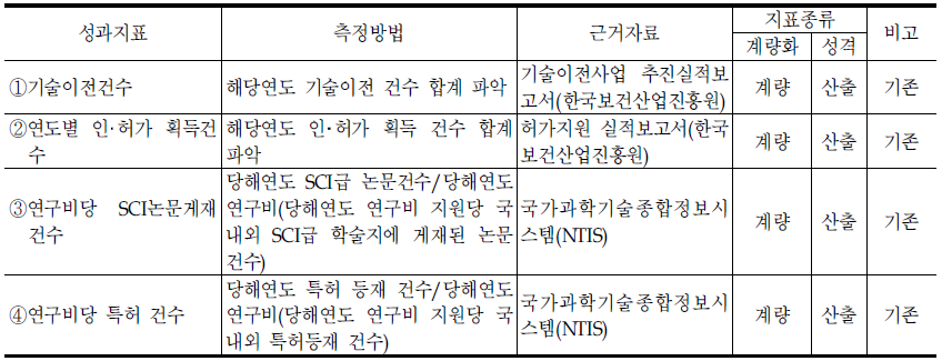 보건산업기술과의 성과지표